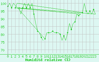 Courbe de l'humidit relative pour Donna Nook