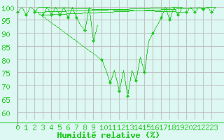 Courbe de l'humidit relative pour Arad