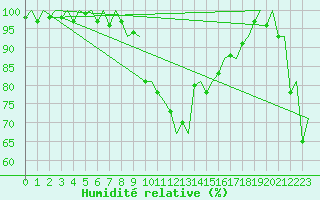 Courbe de l'humidit relative pour Genve (Sw)