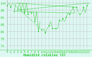 Courbe de l'humidit relative pour Jersey (UK)
