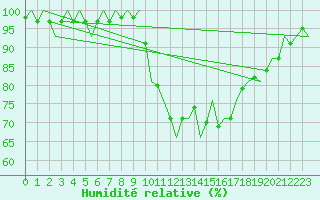 Courbe de l'humidit relative pour Wittering