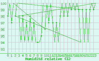 Courbe de l'humidit relative pour Aberdeen (UK)