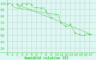 Courbe de l'humidit relative pour Mo I Rana / Rossvoll