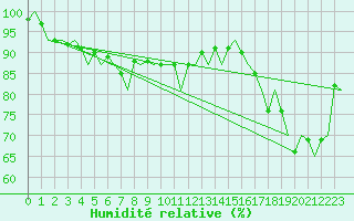 Courbe de l'humidit relative pour Luxembourg (Lux)