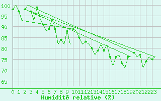 Courbe de l'humidit relative pour Dublin (Ir)