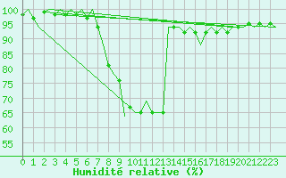 Courbe de l'humidit relative pour Wunstorf