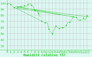 Courbe de l'humidit relative pour Granada / Aeropuerto