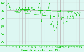 Courbe de l'humidit relative pour Marham