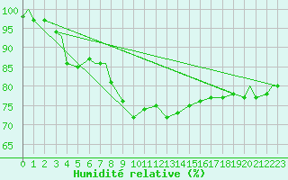 Courbe de l'humidit relative pour Grafenwoehr