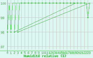 Courbe de l'humidit relative pour Luxembourg (Lux)