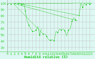 Courbe de l'humidit relative pour Mikkeli