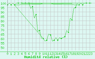 Courbe de l'humidit relative pour Pisa / S. Giusto