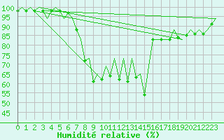 Courbe de l'humidit relative pour Santander / Parayas