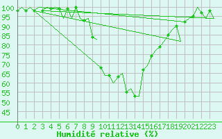 Courbe de l'humidit relative pour Gerona (Esp)