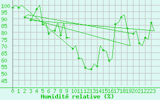 Courbe de l'humidit relative pour Genve (Sw)