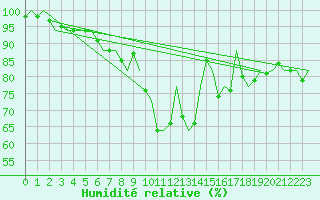 Courbe de l'humidit relative pour Berlin-Schoenefeld