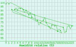Courbe de l'humidit relative pour Platform K14-fa-1c Sea