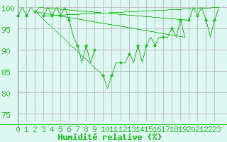 Courbe de l'humidit relative pour Linkoping / Malmen
