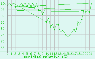 Courbe de l'humidit relative pour Bonn (All)