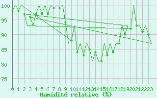 Courbe de l'humidit relative pour London / Heathrow (UK)