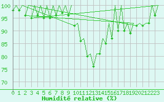 Courbe de l'humidit relative pour Arad