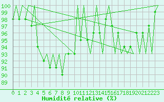 Courbe de l'humidit relative pour Jonkoping Flygplats