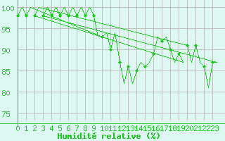 Courbe de l'humidit relative pour Visby Flygplats
