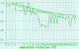 Courbe de l'humidit relative pour Bueckeburg