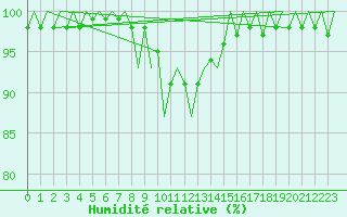 Courbe de l'humidit relative pour Niederstetten