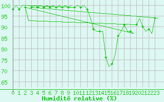 Courbe de l'humidit relative pour Venezia / Tessera