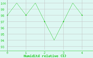 Courbe de l'humidit relative pour Bonn (All)