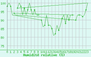 Courbe de l'humidit relative pour Deelen