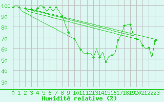 Courbe de l'humidit relative pour Bilbao (Esp)