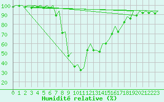 Courbe de l'humidit relative pour Palma De Mallorca / Son San Juan