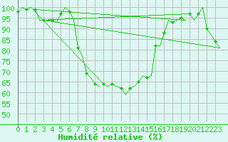 Courbe de l'humidit relative pour Bari / Palese Macchie