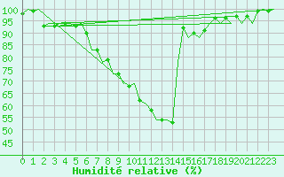 Courbe de l'humidit relative pour Bonn (All)