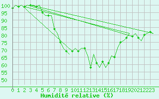 Courbe de l'humidit relative pour Groningen Airport Eelde