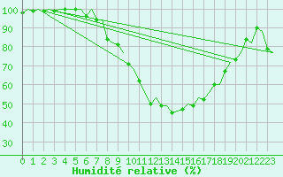 Courbe de l'humidit relative pour Treviso / S. Angelo