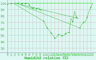 Courbe de l'humidit relative pour Bilbao (Esp)