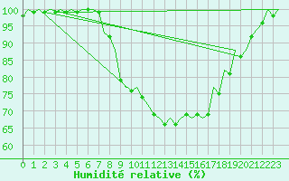 Courbe de l'humidit relative pour Cranwell