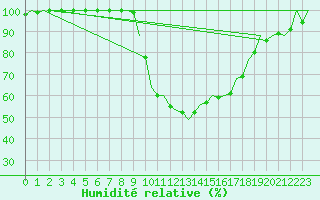 Courbe de l'humidit relative pour Bilbao (Esp)