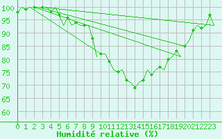 Courbe de l'humidit relative pour Kuusamo