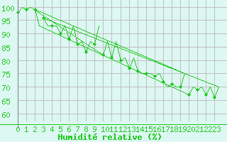Courbe de l'humidit relative pour Hasvik