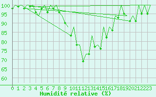 Courbe de l'humidit relative pour Gerona (Esp)