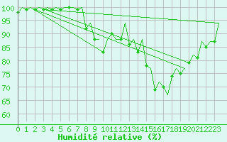 Courbe de l'humidit relative pour London / Heathrow (UK)