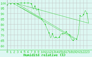 Courbe de l'humidit relative pour Bilbao (Esp)