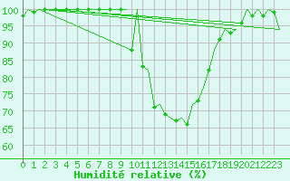 Courbe de l'humidit relative pour Bilbao (Esp)