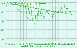 Courbe de l'humidit relative pour Jersey (UK)