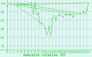 Courbe de l'humidit relative pour Warszawa-Okecie