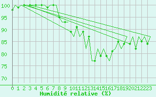 Courbe de l'humidit relative pour Bueckeburg